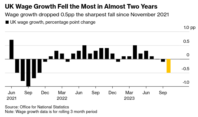 /brief/img/Screenshot 2023-12-12 at 08-27-47 UK Wage Growth Slows in Further Sign the Economy is Cooling.png